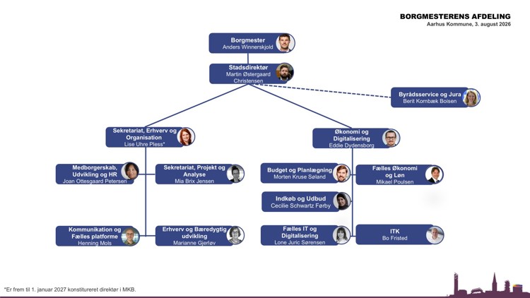 BA organisationsdiagram 1.8.2026