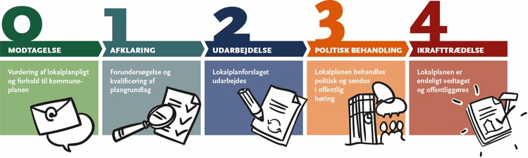 Lokalplanprocessen i Aarhus Kommune